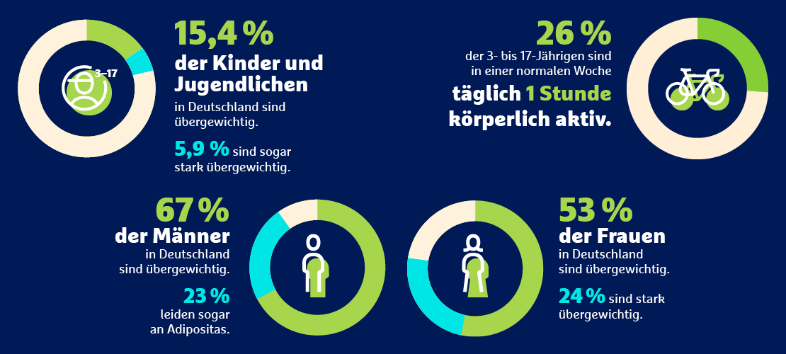 Infografik Übergewicht bei Kindern, Jugendlichen und Erwachsenen in Deutschland.