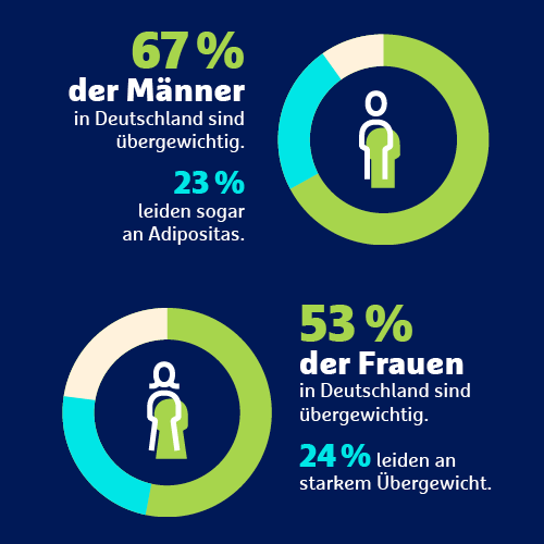 Infografik Übergewicht bei Erwachsenen in Deutschland.