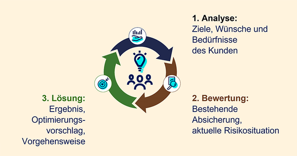 Illustration 3 Schritte im Kundengespräch