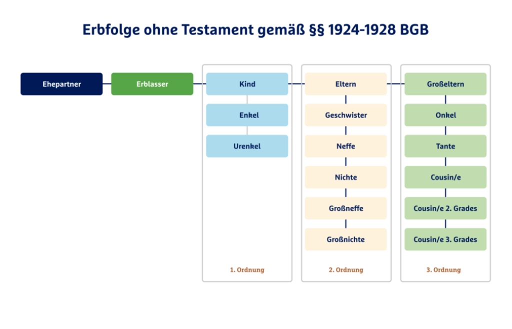 Uebersicht der Erbfolge ohne Testament