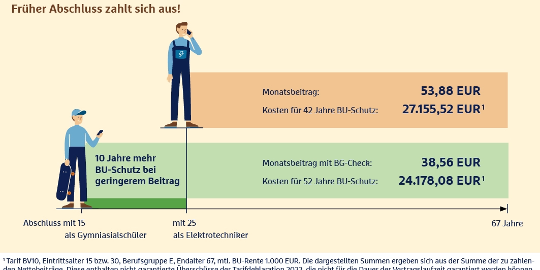 Frühzeitiger Abschluss der BU für Schüler – 10 Jahre mehr Schutz, geringerer Beitrag.
