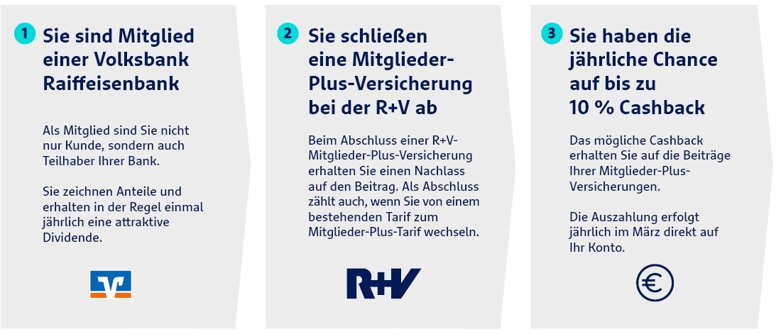 1. Mitglied einer VR-Bank sein 2. Mitglieder-Plus-Versicherung bei R+V abschließen. 3. Jährliche Chance auf bis zu 10 % Cashback.