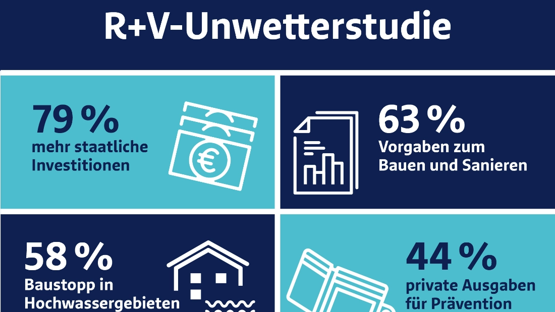Unwetterstudie R+V 2026