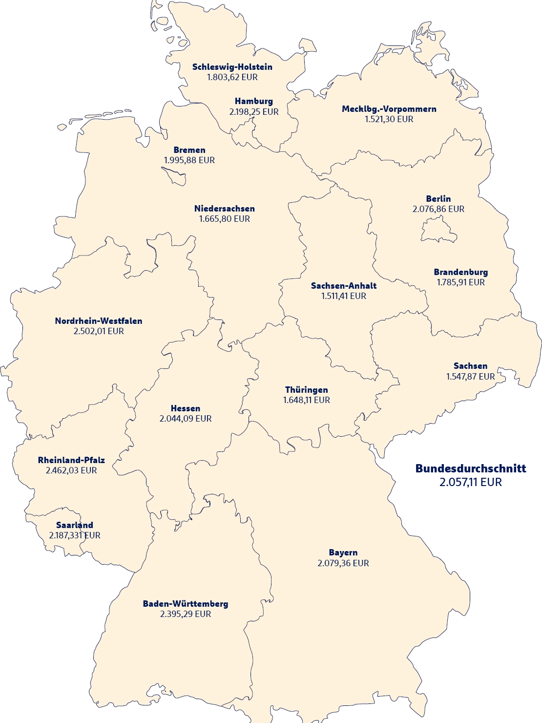 Deutschlandkarte mit Bundesländern und Durchschnittseinkommen in EUR, Bundesdurchschnitt 2.057,11 EUR