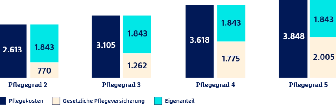 Staffelgestaffelte Pflegegradkosten in gestapelten Balkendiagrammen: Pflegekosten, gesetzliche Pflegeversicherung und Eigenanteil für die Pflegegrade 2 bis 5.