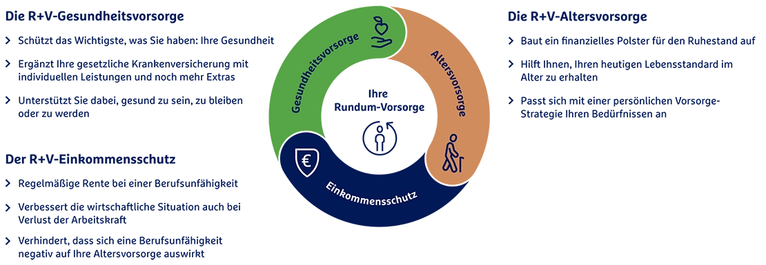 Grafik Optimale Vorsorge mit der R+V: Einkommensschutz, Altersvorsorge, Gesundheitsvorsorge 