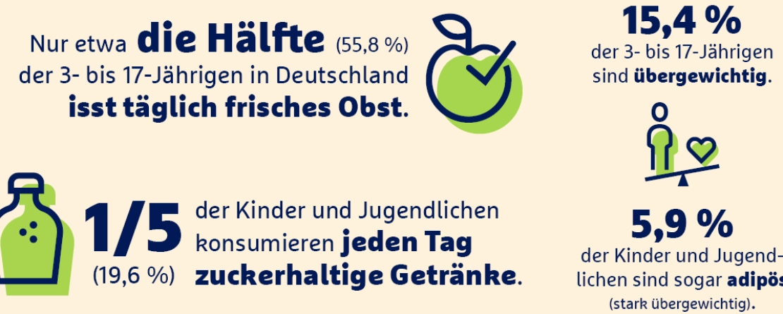 Ernährung für Kinder in Zahlen