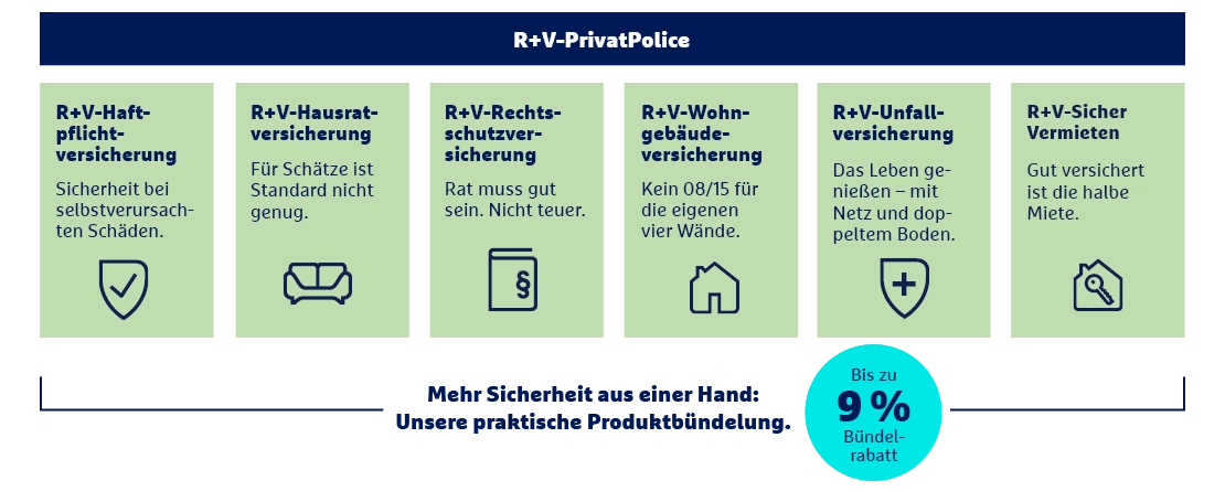 R+V PrivatPolice Versicherungsübersicht mit sechs Kategorien: Haftpflicht, Hausrat, Rechtschutz, Wohngebäude, Unfallversicherung und Vermieterschutz mit 9% Bündelrabatt.
