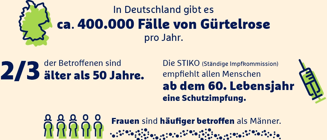 Infografik zur Gürtelrose.