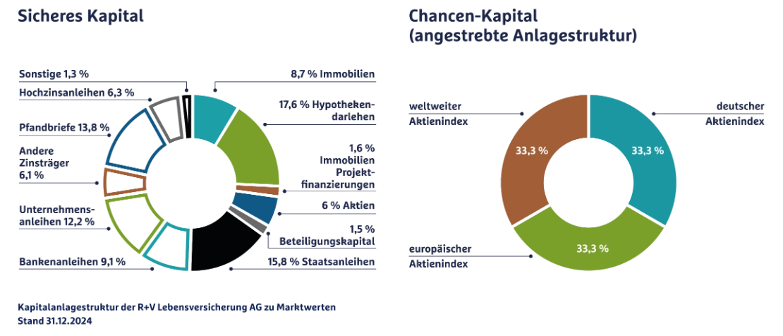 Angestrebte Anlagestruktur des Chancen-Kapitals: 33,3 % MSCI World, 33,3 % DAX, 33,3 % EURO STOXX 50. Anlagestruktur des sicheren Kapitals: 8,7 % Immobilien, 17,6 % Hypothekendarlehen, 1,6 % Immobilien-Projektfinanzierungen, 6 % Aktien, 1,5 % Beteiligungskapital, 15,8 % Staatsanleihen, 9,1 % Bankenanleihen, 12,2 % Unternehmensanleihen, 6,1 % Andere Zinsträger, 13,8 % Pfandbriefe, 6,3 % Hochzinsanleihen, 1,3 % Sonstige.