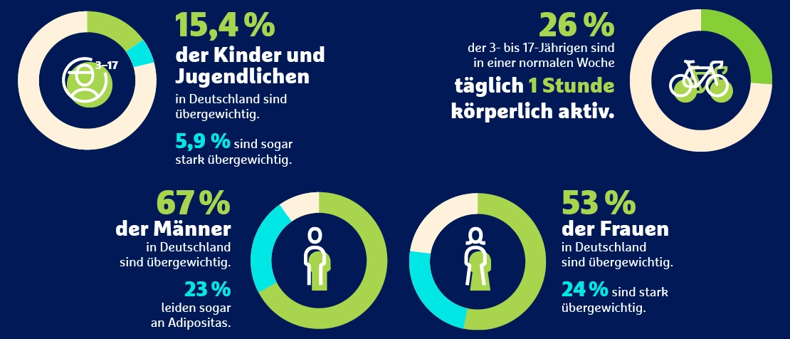 Infografik Übergewicht bei Kindern, Jugendlichen und Erwachsenen in Deutschland.