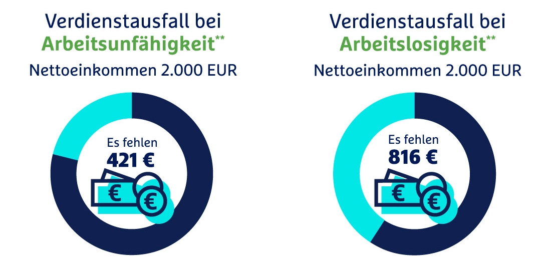 Verdienstausfall bei Arbeitsunfähigkeit und Arbeitslosigkeit: Fehlende Beträge von 421 Euro und 816 Euro bei 2.000 Euro Nettoeinkommen.