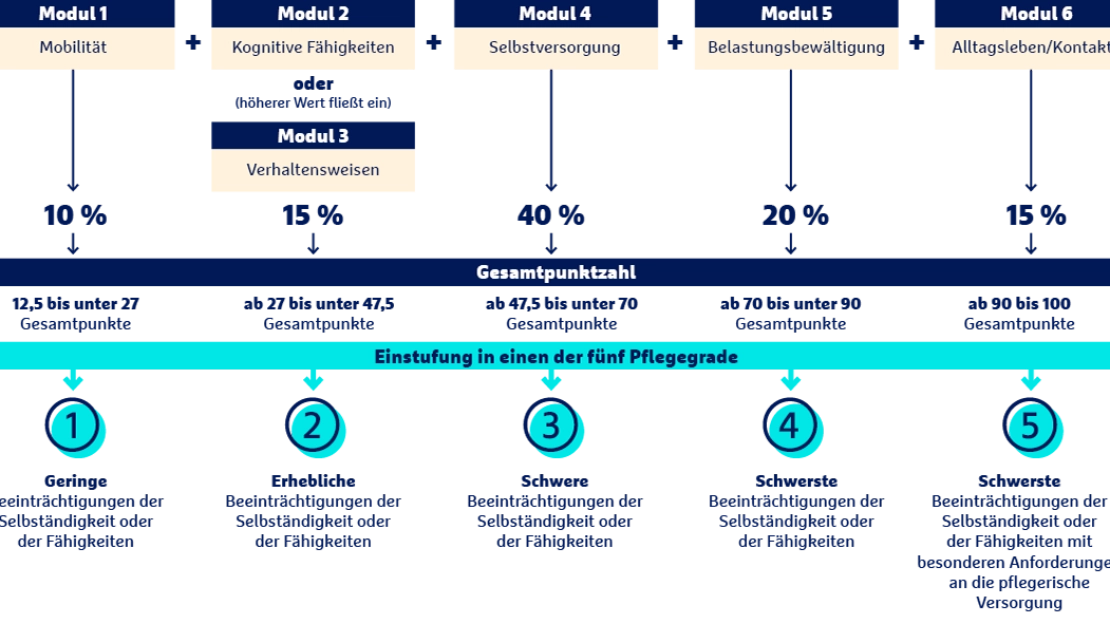 Pflegegradberechnung mit sechs Modulen: Mobilität, kognitive Fähigkeiten, Selbstversorgung, Belastungsbewältigung und Alltagsleben führen zu Gesamtpunktzahl und Pflegegraden 1-5.