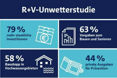 Unwetterstudie R+V 2026