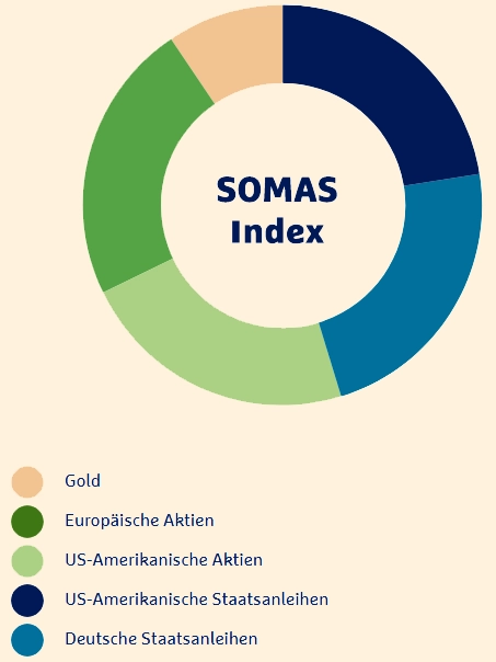 Der Somas-Index beinhaltet Gold, europäische Aktien, US-Amerikanische Aktien, US-Amerikanische Staatsanleihen, deutsche Staatsanleihen.
