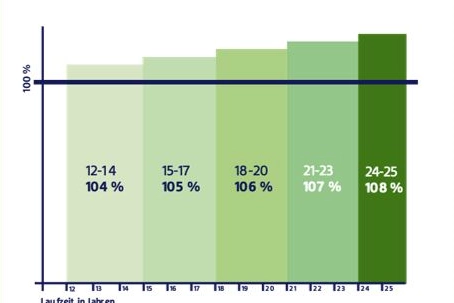 Balkendiagramm zeigt prozentuale Werte nach Altersgruppen von 12-25 Jahren, mit Werten zwischen 104% und 108%, dargestellt in Grüntönen.