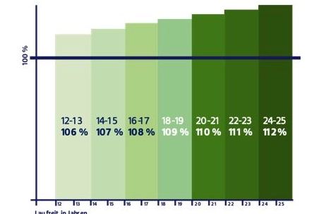 Balkendiagramm zeigt BMI-Verteilung nach Altersgruppen von 12-25 Jahren mit prozentualen Werten, farblich von hellem zu dunklem Grün gestuft.