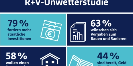 Unwetterstudie R+V 2026