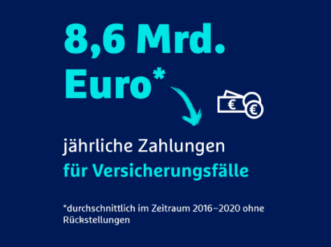 8,6 Mrd. Euro jährliche Zahlungen für Versicherungsfälle (durchschnittlich im Zeitraum 2016-2020 ohne Rückstellungen).