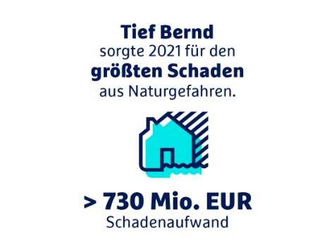 Tief bernd sorgte 2021 für den größen Schaden aus Naturgefahren. > 660 Mio. EUR Schadenaufwand.
