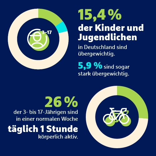 Infografik Übergewicht bei Kindern und Jugendlichen in Deutschland.