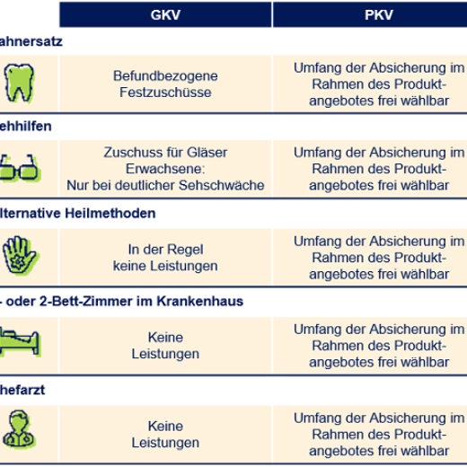 Vergleichstabelle GKV und PKV mit Zahnersatz, Sehhilfen, Heilmethoden, Krankenhaus und Chefarzt