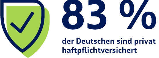 83 Prozent der Deutschen sind privat haftpflichtversichert, dargestellt mit grünem Schutzschild und Häkchen