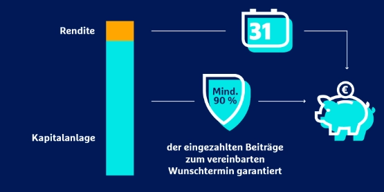 Privatrente indexinvest jaehrliche Ertragssicherung