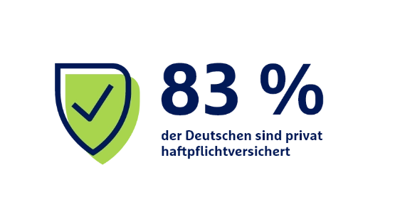 83 Prozent der Deutschen sind privat haftpflichtversichert, dargestellt mit grünem Schutzschild und Häkchen