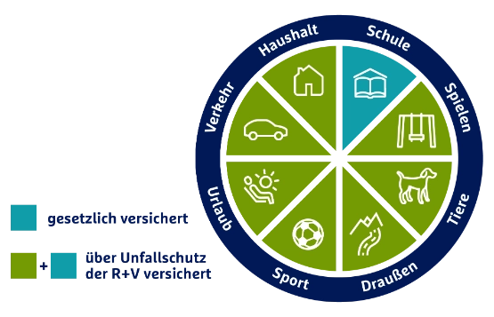 Gesetzlicher Schutz in Schule/Kita; Kinderunfallversicherung deckt auch Verkehr, Haushalt, Spielen, Tiere, Sport, Urlaub ab. 