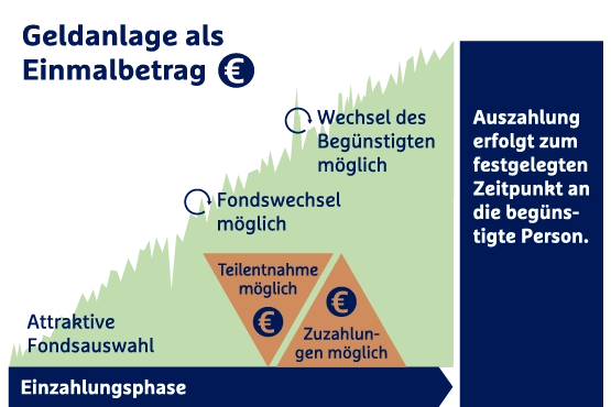 Infografik zur Geldanlage als Einmalbetrag mit Phasen wie Fondsauswahl, Fondswechsel, Teilentnahme und Auszahlung, ergänzt durch erklärende Textboxen.