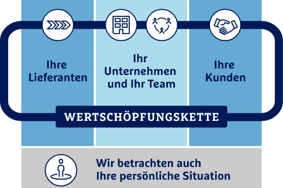 Wertschöpfungskette mit drei Säulen: Ihre Lieferanten, Ihr Unternehmen und Team, Ihre Kunden