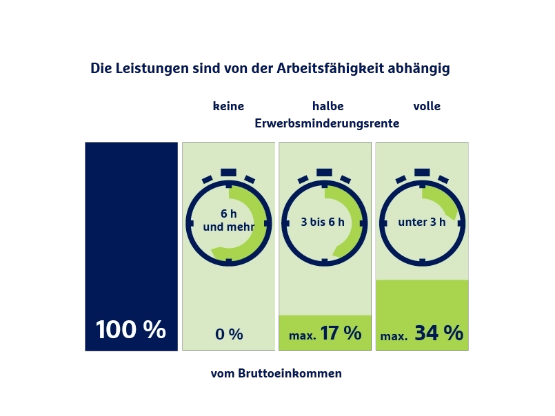 Die Grafik zeigt die Höhe der Erwerbsminderungsrente in Prozent in Abhängigkeit von Arbeitsstunden und Einkommen.