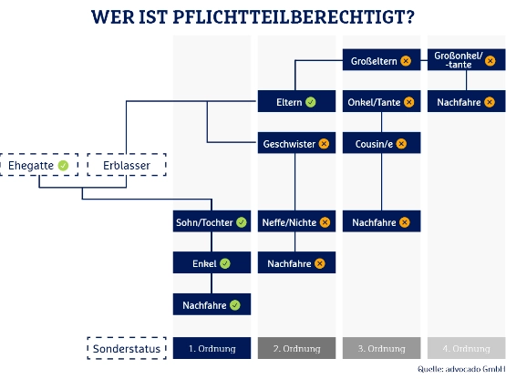 Die Grafik erläutert die Pflichtteilsregelung beim Erben. Sie zeigt, wie Vermögen durch Pflichtteilsansprüche verteilt wird und welche Rechte Erben haben.