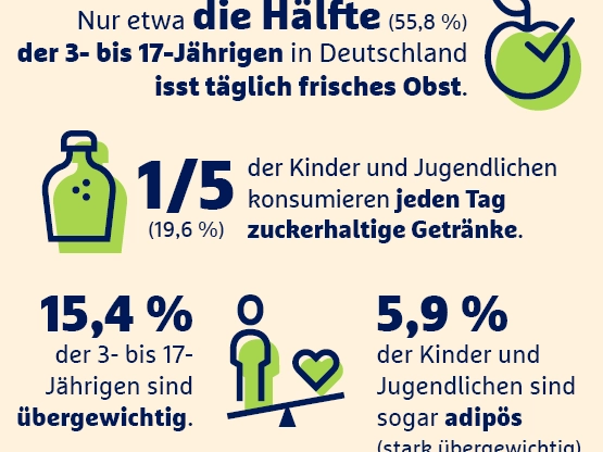Ernährung von Kindern in Zahlen mobil