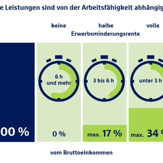 Die Grafik zeigt die Höhe der Erwerbsminderungsrente in Prozent in Abhängigkeit von Arbeitsstunden und Einkommen.