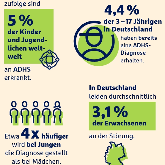Infografik zu ADHS-Statistiken in Deutschland mit Prozentsätzen, Symbolen und Fakten zur Diagnose bei Kindern und Erwachsenen.
