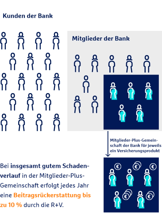 Bei insgesamt gutem Schaden-verlauf in der Mitglieder-Plus-Gemeinschaft erfolgt jedes Jahr eine Beitragsrückerstattung bis  zu 10 % durch die R+V.
