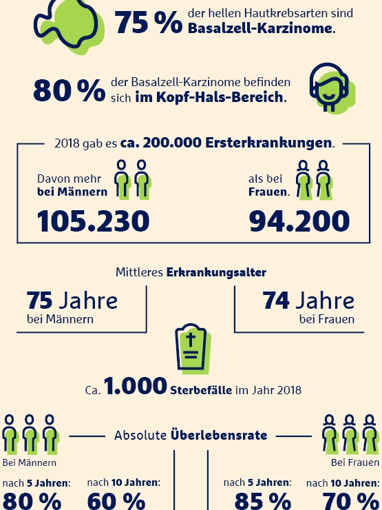 Infografik zu Basalzellkarzinom: Statistiken zu Hautkrebsarten, Geschlechterverteilung, Erkrankungsalter und Überlebensraten bei Männern und Frauen.