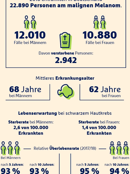 Infografik zu Melanom-Erkrankungen in Deutschland 2018: 22.890 Fälle, Geschlechterverteilung, Erkrankungsalter und Überlebensraten.
