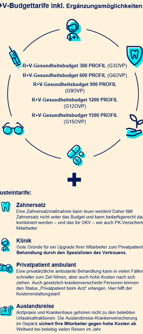 R+V-Budgettarife mit Ergänzungsmöglichkeiten und Bausteinoptionen für Gesundheitsbudgets von 300 bis 1500 Euro