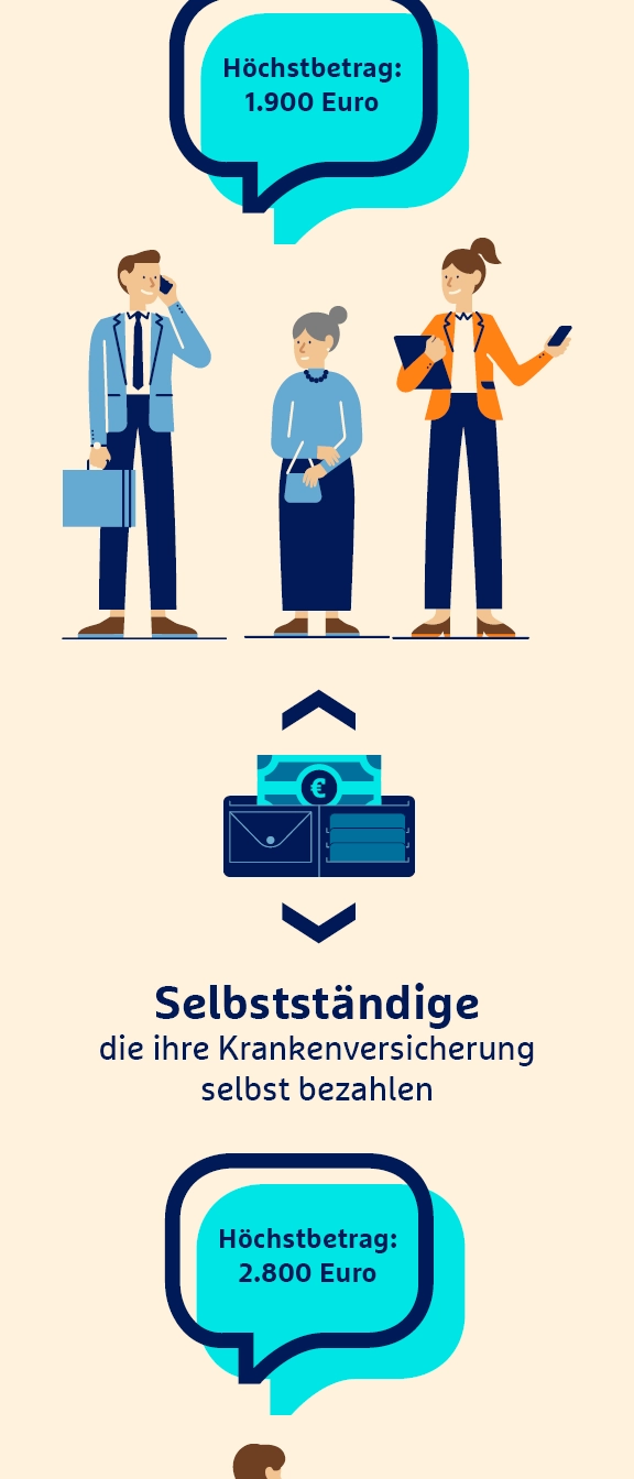 Infografik zu Sozialversicherungspflicht und Selbstständigen-Krankenversicherung mit Höchstbeiträgen und illustrierten Personen
