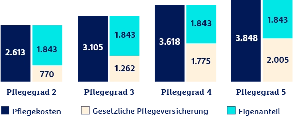 Vergleich der Pflegekosten und Eigenanteile in Pflegegraden 2-5 mit Angaben zu Pflegekosten, gesetzlicher Pflegeversicherung und Eigenanteil