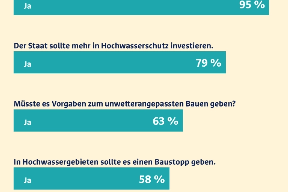 Unwetterstudie R+V 2026