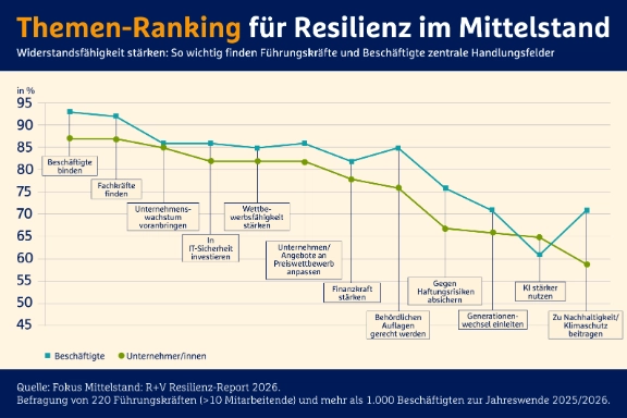 R+V Resilienz-Report 2026: Mittelstand im Krisenmodus – Zukunftssorgen wachsen: Themen-Ranking