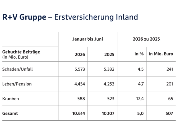 Tabelle R+V Gruppe Erstversicherung 2026