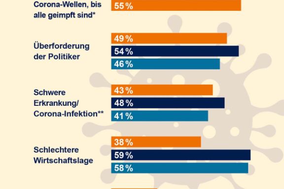 Die Ängste der Deutschen in der Corona-Krise 2022