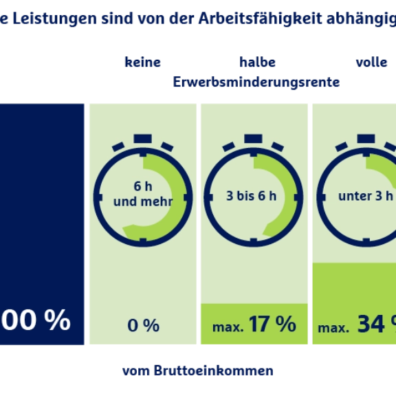 Die Grafik zeigt die Höhe der Erwerbsminderungsrente in Prozent in Abhängigkeit von Arbeitsstunden und Einkommen.