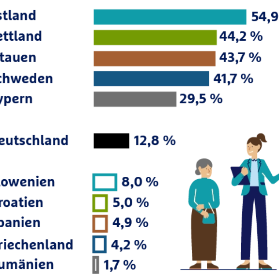 Balkendiagramm: Frauenanteil in Führungspositionen europäischer Länder, Estland führt mit 54,9 %, zwei Personen illustrieren die Statistik.