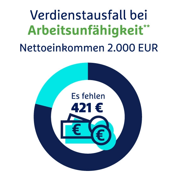 Kreisdiagramm zeigt Verdienstausfall bei Arbeitsunfähigkeit: 421 Euro fehlen bei 2.000 Euro Nettoeinkommen